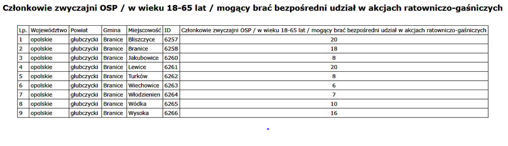 2 Średnio na jedną jednostkę przypada ok. 24 strażaków czynnych w wieku 18-65 lat, natomiast średnio udział w działaniach ratowniczych może brać - ok. 12strażaków II.