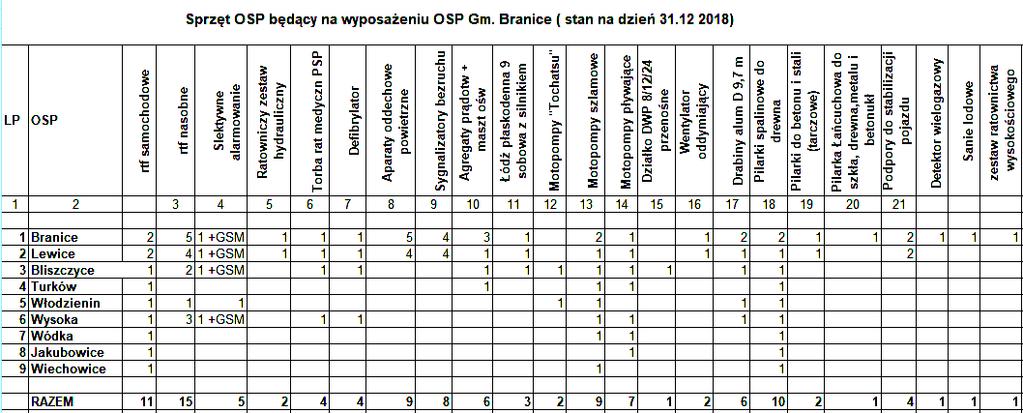 Ze względu na ilość pojazdów : S 1 7 jednostek (S 1 jednostka posiada jeden samochód) S 2 2 jednostki - OSP Branice i OSP Lewice (S2 jednostka posiada dwa samochody) 2. Jednostki dysponują nast.