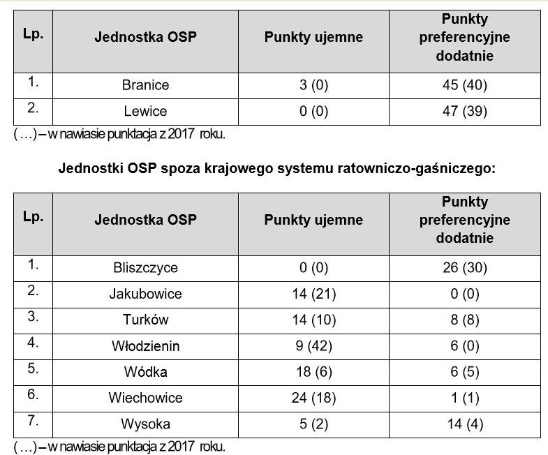 6 Oceniając jednostki zwracano szczególnie uwagę na: estetykę i utrzymanie obiektów strażnicy jak również terenu wokół.