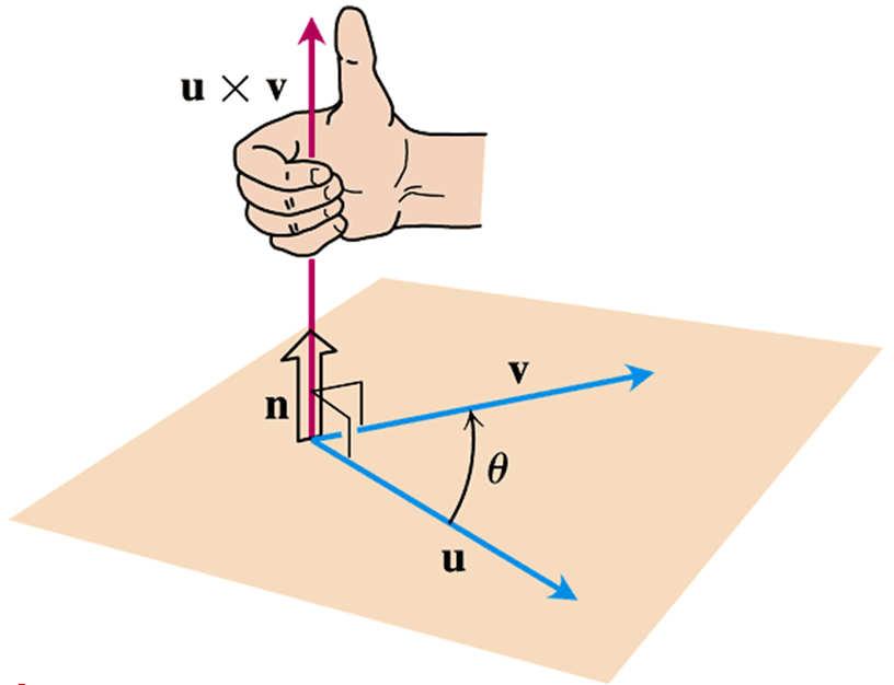 u3v uv3) j + ( uv2 u2v) k u v sγ γ kąt pomędzy wektoram u v wektor jedostkowy, prostopadły do płaszczyzy wyzaczoej przez wektory u v.