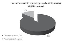 Monika Kansik, Justyna Kotyrba - Starość postrzegana oczyma ludzi młodych. Analiza badań własnych 21 Wykres 2.