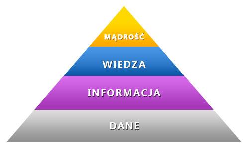 Konkluzja: informacja a wiedza Informację należy odróżnić od wiedzy. Pojedyncze składniki wiedzy to informacje dostatecznie dobrze uzasadnione (zweryfikowane).