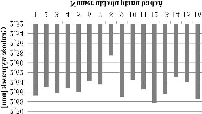 84,6 9 20 200 56,4 10 80 200 56,4 11 50 180 56,4 12 50 220 56,4 13 50 200 28,2 14 50 200 84,6 15 (C) 50 200 56,4 16 (C) 50 200 56,4 3. WYNIKI BADAÑ I ICH OMÓWIENIE badañ.
