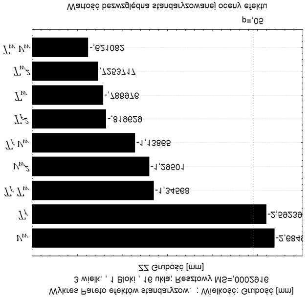 Najmniejsz¹ gruboœci¹, a co za tym idzie najwiêkszym skurczem, charakteryzowa³y siê wypraski otrzymane w warunkach okreœlonych w 8 uk³adzie planu badañ.