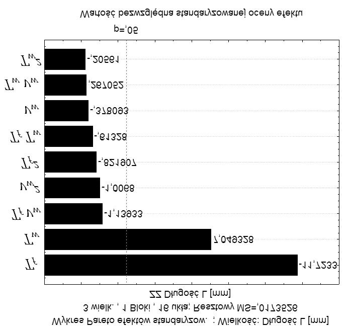 D³ugoœæ wyprasek Do pomiaru d³ugoœci wyprasek wykorzystano g³êbokoœciomierz mikrometryczny, który przymocowano do przygotowanego wczeœniej i dopasowanego do kszta³tów geometrycznych badanej wypraski