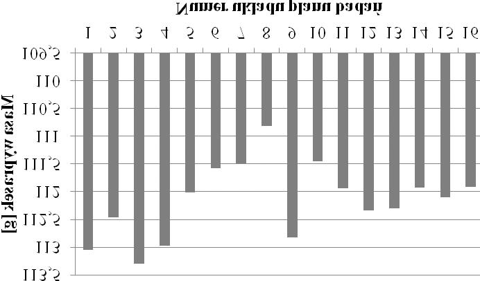 Najl ejsze okaza³y siê wypraski wytworzone w warunkach okreœlonych w 8 uk³adzie planu badañ, w którym wszystkie trzy badane parametry osi¹ga³y maksymaln¹ wartoœæ z rozwa anego zakresu.