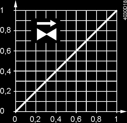 Dla zaworów: VVF32.125250 VVF32.150 Przepływ kv / kvs 0 100%: charakterystyka liniowa Zawory trójdrogowe Przepływ kv / kvs Kanał regulacyjny AAB 0...30%: charakterystyka liniowa 30.