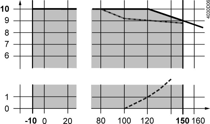 ..100%: charakterystyka liniowa Skok H / H 100 Ciśnienie robocze i temperatura czynnika Płyny, PN10 dla V..F32.