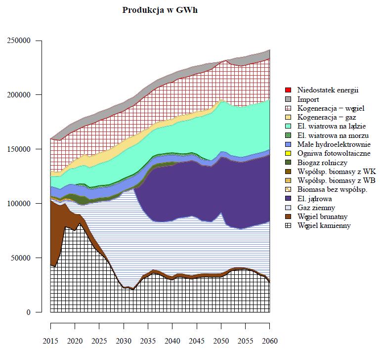 9 Wariant obniżenie emisji CO2 do 85 mln T CO2e Dobór właściwego modelu dla Polski to duże wyzwanie.