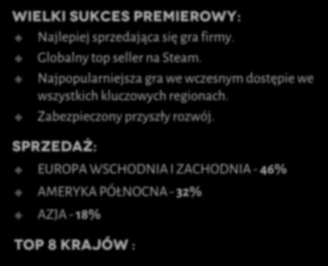 Najpopularniejsza gra we wczesnym dostępie we wszystkich kluczowych regionach.