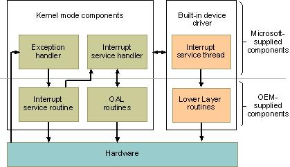 Windows CE Przerwania Wzajemne powiązania pomiędzy komponentami kernel mode