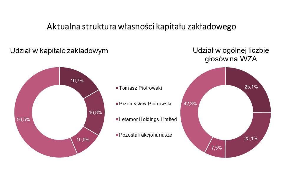 Struktura Akcjonariatu Na dzień 31 marca 2019 r. kapitał zakładowy INTERMA TRADE S.A. wynosił 5 978 260 zł i dzielił się na 5 978 260 akcji serii A, B, C i D o wartości nominalnej 1,00 zł każda.