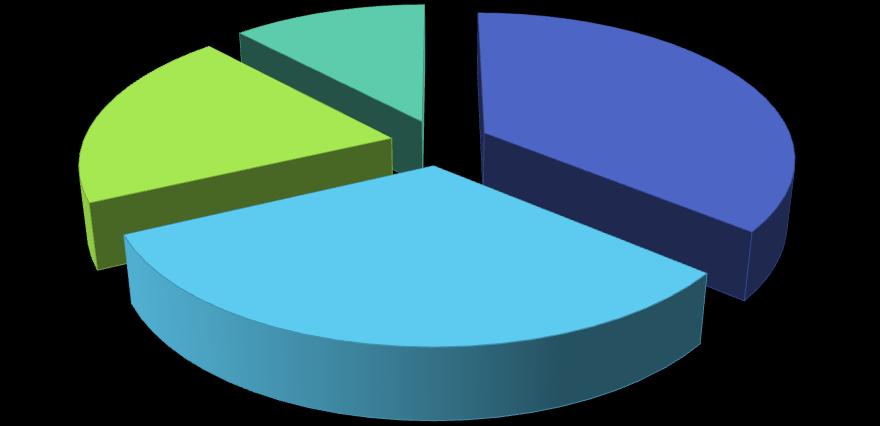 Nie mam zdania % Brak danych % Tak 3% Nie 3% Rys.