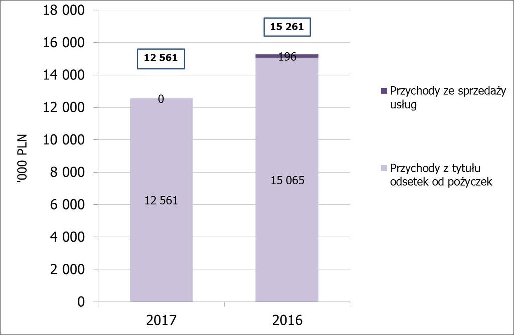 RAPORT ROCZNY ZA ROK 2017 W 2017 roku Spółka zanotowała stratę netto w wysokości 2,1 mln PLN.
