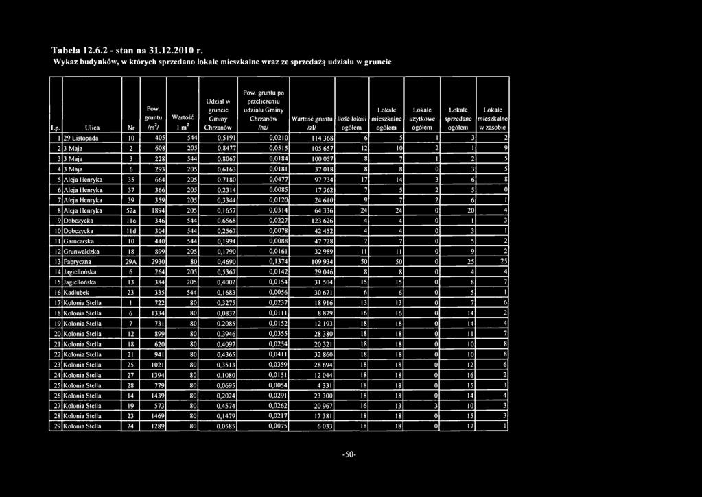 544 0,8067 0,0184 100 057 8 7 1 2 5 4 3 Maja 6 293 205 0,6163 0,0181 37018 8 8 0 3 5 5 Aleja Henryka 35 664 205 0,7180 0,0477 97 734 17 14 3 6 8 6 Aleja Henryka 37 366 205 0,2314 0.