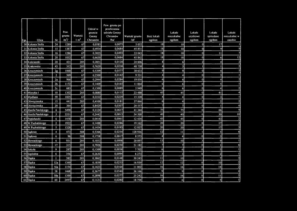 9 32 Kolonia Stella 16 1286 67 0,3835 0,0493 33 043 18 18 0 11 7 33 Kolonia Stella 20 1032 67 0,6630 0,0684 45 842 18 18 0 6 12 34 Kościuszki 20 421 205 0,2851 0,0120 24 606 8 6 2 4 2 35 Krakowska 43