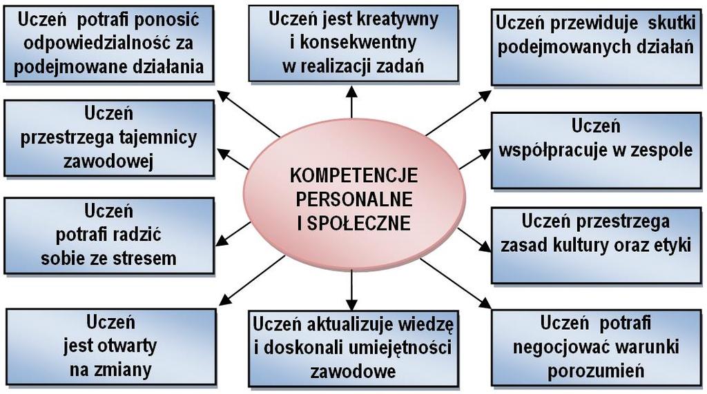 Kompetencje personalne i społeczne jako efekty kształcenia wspólne dla wszystkich zawodów szkolnych Powiedzenie doradców personalnych: Kompetencje personalne i społeczne to gotowość do względnie