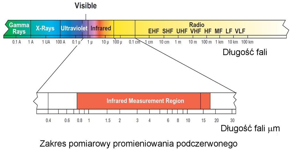 Zakres pomiarowy promieniowania podczerwonego 1 µm = 1000 nm Zakres pomiarowy podczerwieni obejmuje tylko mały zakres długości fal λ od 0,75 µm do 15 µm, w którym wyróżnia się