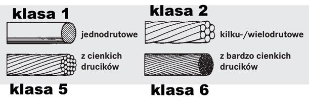 Fot. 3 Porównanie budowy żyły w różnych klasach giętkości bicie lub zwarcie. W niskich temperaturach następuję pękanie izolacji żył lub izolacji płaszcza.