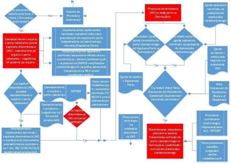 Rys. E3 Algorytm komunikacji miedzy statkiem, a operatorem terminalu E.