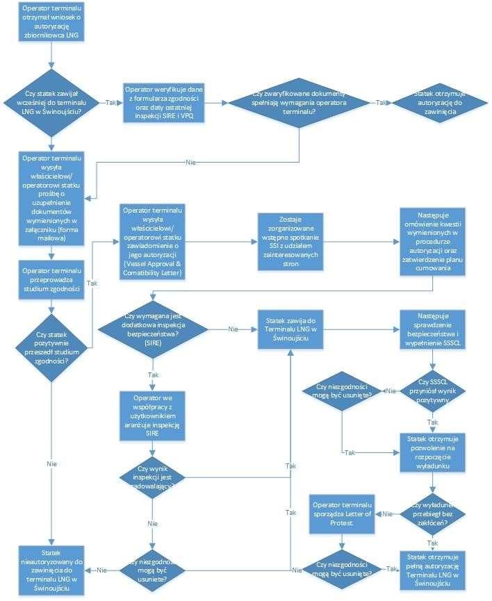 Rys. E4 Algorytm autoryzacji źródło: Procedura autoryzacji zbiornikowca