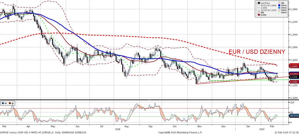 EURUSD fundamentalnie EURUSD technicznie W oczekiwaniu na wczorajsze minutes dolar lekko sie osłabiał, ale cały wzrost został zniwelowany po ich publikacji, EURUSD wiec na przestrzeni dnia pozostał