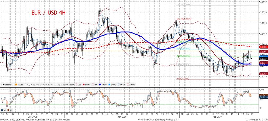 Dzisiaj EURUSD powinien zalez ec głównie od koniunktury w europejskiej gospodarce, gdzie poznamy wstepne PMI w przemys le i usługach, które moga wskazywac na kolejne oznaki spowolnienia w Europie.