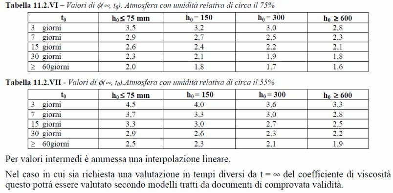 Współczynnik pełzania Zaimplementowano nowy sposób obliczeń współczynnika pełzania zgodny z danymi z poniższej tabeli: Szerokość rozwarcia rys Szerokość rozwarcia rys zależy od warunków