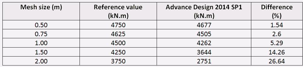 W Advance Design 2014 SP1, zależnie od rozmiaru siatki różnica między wartością referencyjną, a wynikiem otrzymanym z obliczeń sięgała nawet 27%.