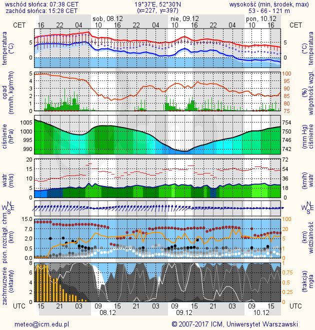 METEOROGRAMY dla głównych miast województwa