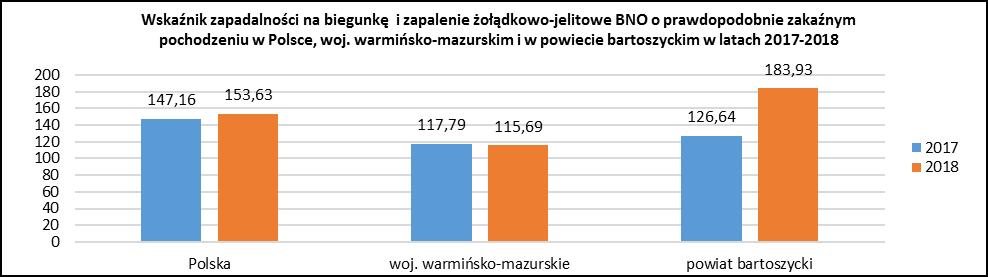 wskaźnik zapadalności na wirusowe zakażenia jelitowe inne określone wynosił 12,03 (7 zachorowań), natomiast w 2017 roku- 15,40 (9 zachorowań). W porównaniu z 2017 r.