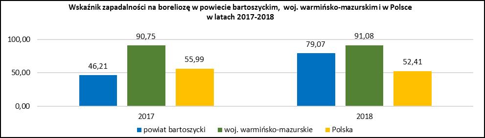 Choroby przenoszone przez kleszcze Problemem powiatu bartoszyckiego, z uwagi na endemiczne występowanie zakażonych kleszczy, jest wysoki współczynnik zapadalności na boreliozę i kleszczowe zapalenie