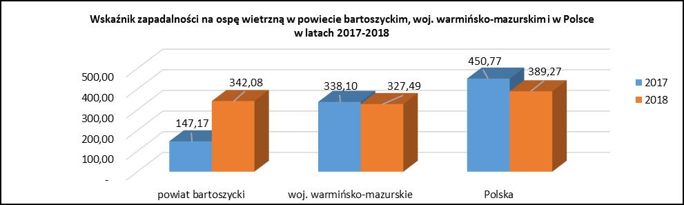 Jak widać na załączonym powyżej wykresie zapadalność na ospę w powiecie bartoszyckim od kilku lat rośnie i jest zbliżona do zapadalności krajowej. Wskaźnik zapadalności na ospę wietrzną w 2018 r.