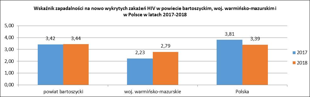 odnotowano ogółem 2 przypadki zachorowań na WZW typu A (wsk. zap. 3,41), w województwie warmińsko-mazurskim 12 zachorowań (wsk. zap. 0,84), zaś w Polsce zanotowano 1457 zachorowań na WZW typu A (wsk.