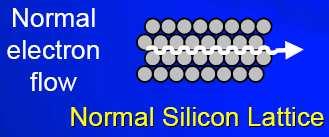 Udoskonalenia Physics of Semiconductors and their Heterostructures.