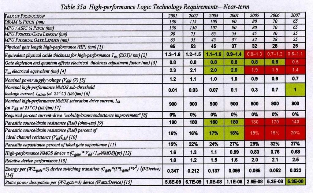 2008 4,2 nm MOSFET Produkcja?