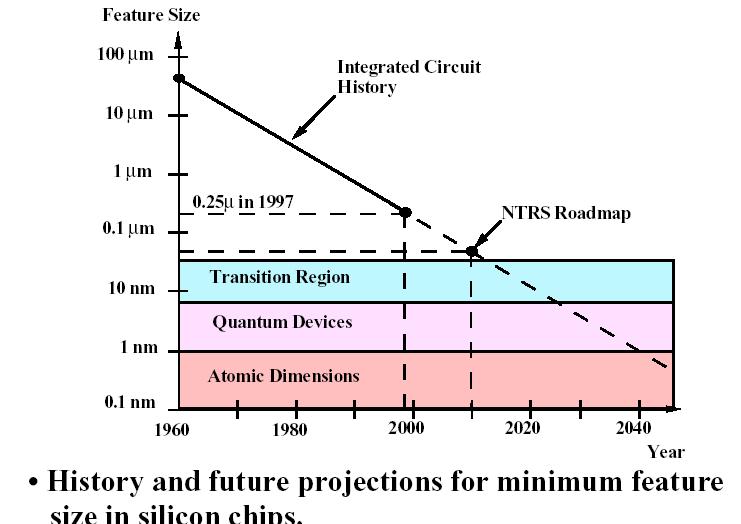 TRENDY: Pierwsze Prawo Moore a Ilość komponentów (tranzystory, połączenia, izolacje itd.) w IC podwaja się co około 18 miesięcy. Rozmiar liniowy komponentów również zmniejsza się wykładniczo w czasie.