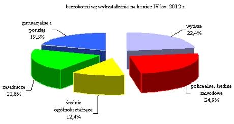 samotnie wychowujący co najmniej jedno dziecko do 18 roku życia 706,- niepełnosprawni 566- osoby po odbyciu kary pozbawienia wolności - 135 2.