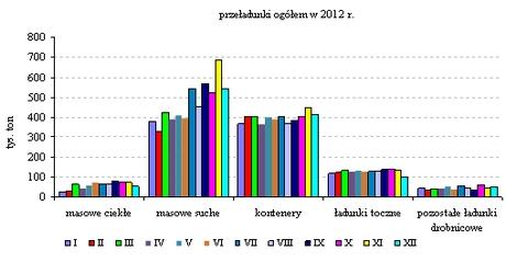 Najwyższy udział w masie przeładunków miały masowe suche 42,8% (5 638,9 tys. t.) na drugiej pozycji uplasowały się kontenery 36,1% (4 757,0 tys. t.), następnie ładunki toczne (pojazdy drogowe, wagony kolejowe) 11,6% (1 535,6 tys.