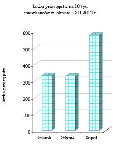 Wskaźnik wykrywalności przestępstw wyniósł w Gdyni 60,1%. Najlepszą wykrywalność miały przestępstwa drogowe (98,2%) i gospodarcze (85,3%), najniższą zaś przestępstwa kryminalne (wykryte w 51,6%).