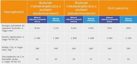 W badaniu porównano ramki dystansowe z aluminium, stali nierdzewnej i tworzywa sztucznego (SWISSPACER) wykorzystywane w oknach domów niskoenergetycznych oraz odpowiadające normom określonym w