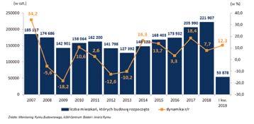 LICZBA ROZPOCZYNANYCH BUDÓW. W 2018 ROKU ROZPOCZĘTO BUDOWĘ 221 907 MIESZKAŃ TO O 7,7% WIĘCEJ NIŻ PRZED ROKIEM (A WARTO PRZYPOMNIEĆ, IŻ 2017 ROK OKREŚLANY BYŁ MIANEM REKORDOWEGO).