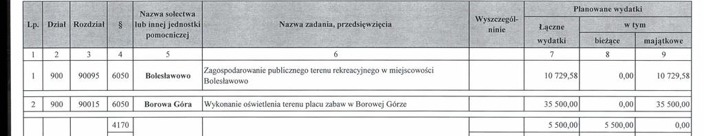Wydatki na 2017 rok obejmujqce zadania jednostek pomocniczych gminy, w tym realizowane w ramach funduszu soteckiego Zalqcznik Nr 2 do Zarzqdzenia Nr 67/8/2017 Burmistrza Miasta i Gminy Serock z dnia