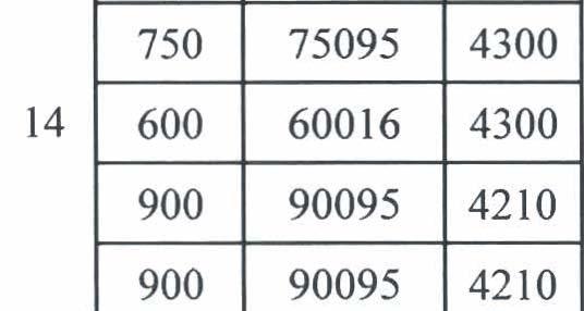 1 2 3 4 5 6 7 8 9 750 75095 4300 Wykonanie koszulek z logo gminy 300,OO 300,OO 0,OO 4210 3 000,OO 3 000,OO 0,00 921 92195 Spotkania rnieszka6c6w sdectwa w celu szerzenia ideii samorqdowych 10 4300