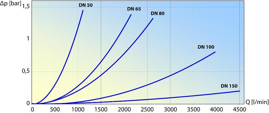 przepływu przez złącze co najmniej Q=1500 l/min* Z wykresu wynika, że założenia spełnia złącze DN80.