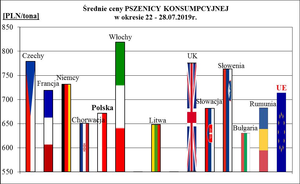 1a. Porównanie średnich cen ziarna w Polsce i UE: 22 -.07.2019 r.