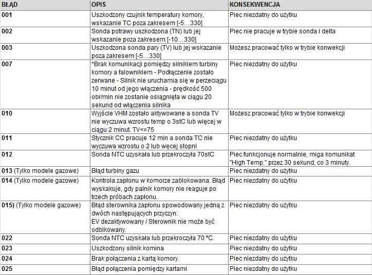 TYPY USTEREK W przypadku wystąpienia błędu: ƒ Pojawi się sygnał akustyczny. ƒ Na ekranie pojawi się kod błędu.
