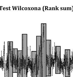 hipotezy zerowej testu sumy rang Wilcoxona.