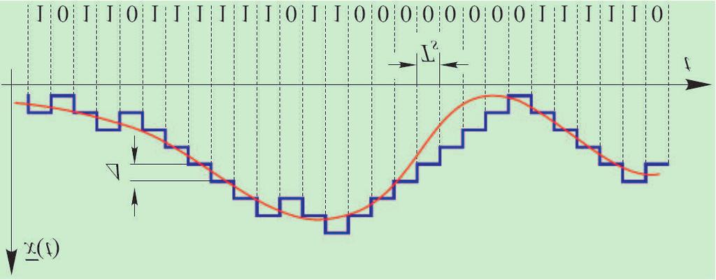 Modulacja (DM) e(nt s ) = x(nt s ) x(nt s T s ) ē(nt s ) = sgn[e(nt s