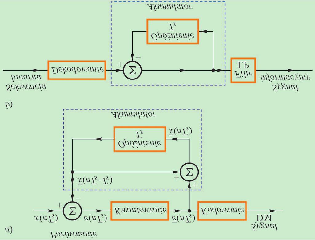 Schemat blokowy modulatora i demodulatora